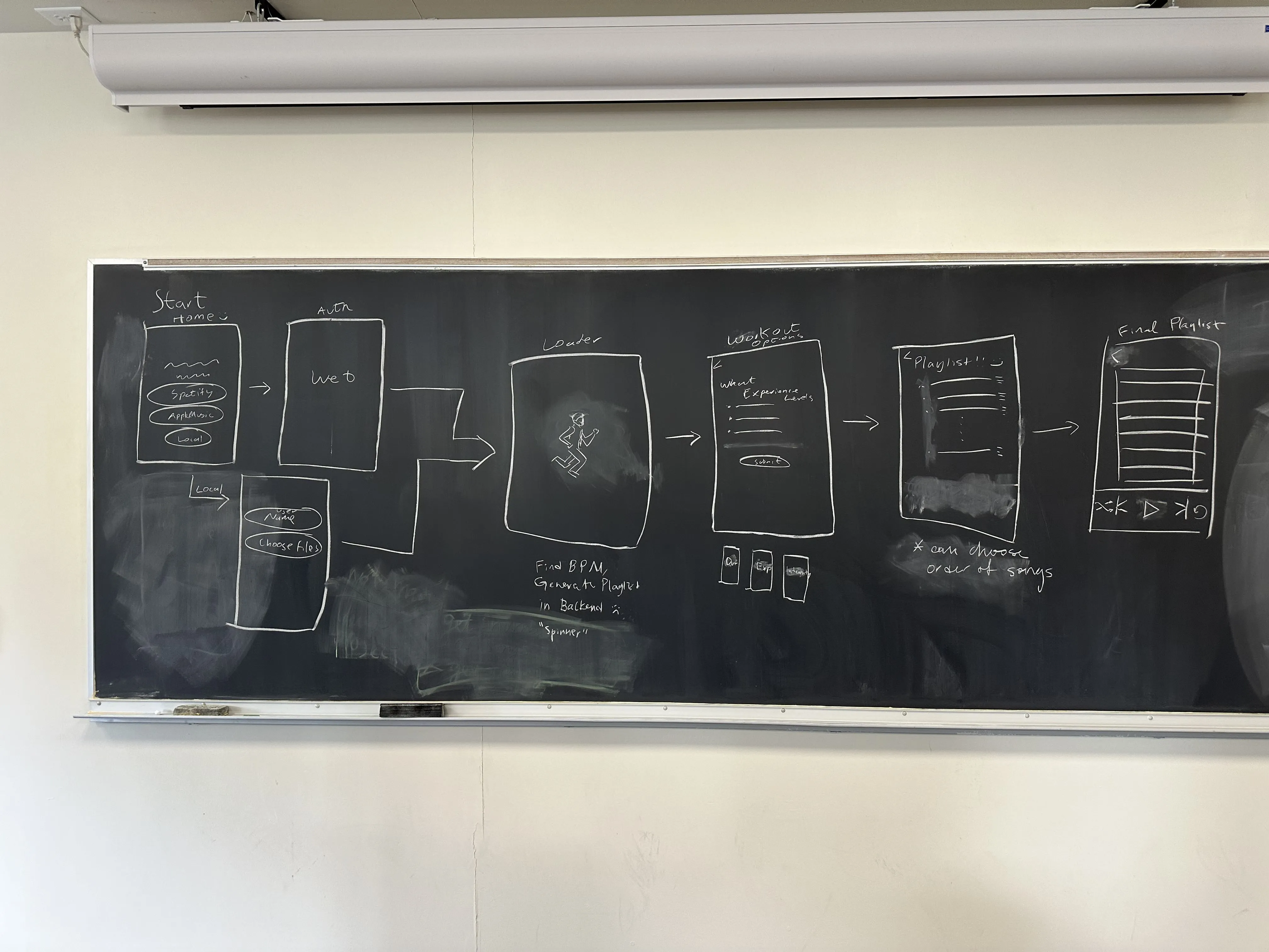 RhythmRun development flowchart
