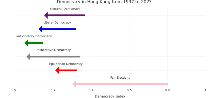 Graph showing the decline of democracy in Hong Kong from 1997 (Handover) to 2023)